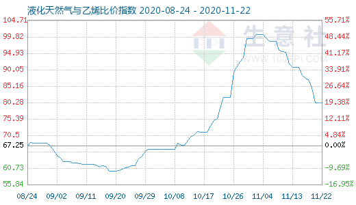 11月22日液化天然气与乙烯比价指数图