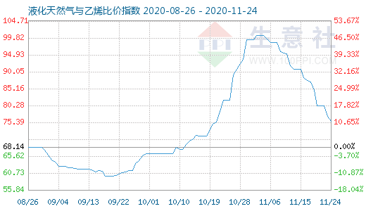 11月24日液化天然气与乙烯比价指数图