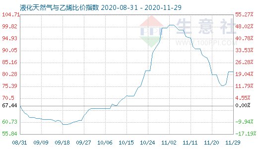 11月29日液化天然气与乙烯比价指数图