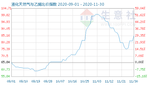 11月30日液化天然气与乙烯比价指数图