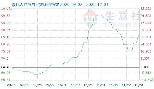 12月1日液化天然气与乙烯比价指数图