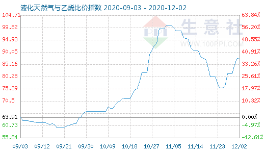 12月2日液化天然气与乙烯比价指数图