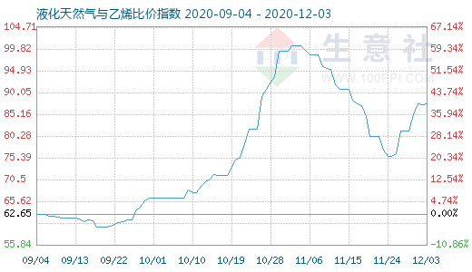 12月3日液化天然气与乙烯比价指数图