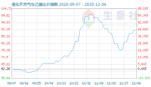 12月6日液化天然气与乙烯比价指数图