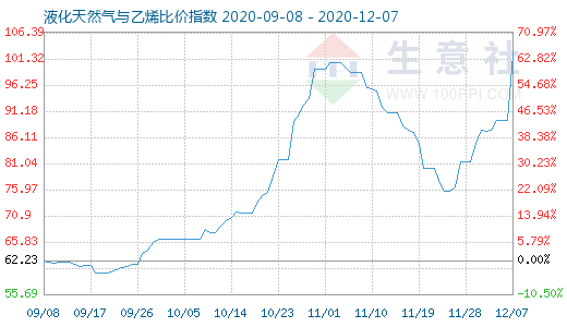 12月7日液化天然气与乙烯比价指数图