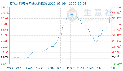 12月8日液化天然气与乙烯比价指数图