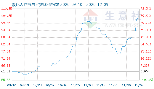 12月9日液化天然气与乙烯比价指数图