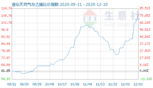 12月10日液化天然气与乙烯比价指数图