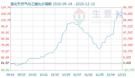 12月13日液化天然气与乙烯比价指数图