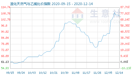 12月14日液化天然气与乙烯比价指数图