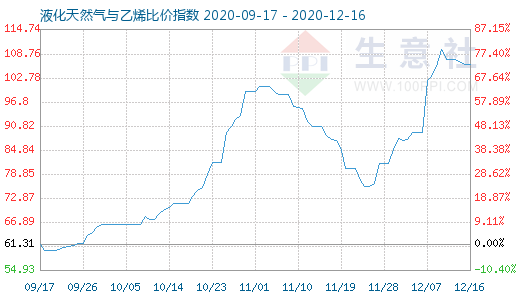 12月16日液化天然气与乙烯比价指数图