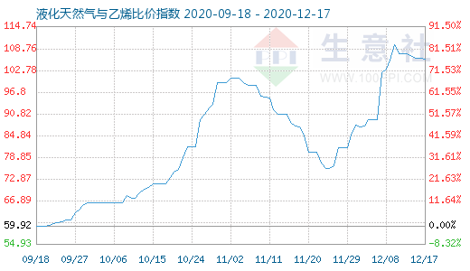 12月17日液化天然气与乙烯比价指数图