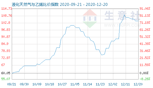 12月20日液化天然气与乙烯比价指数图