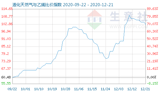 12月21日液化天然气与乙烯比价指数图