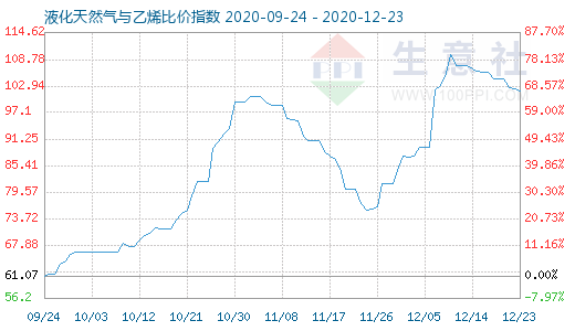 12月23日液化天然气与乙烯比价指数图