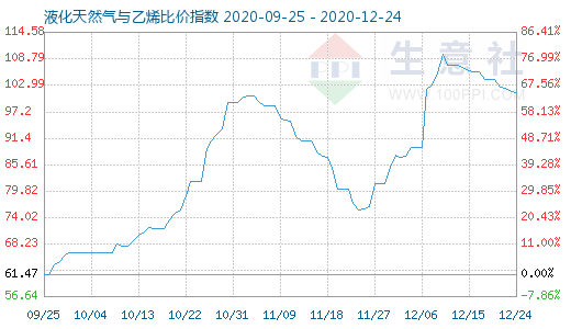 12月24日液化天然气与乙烯比价指数图