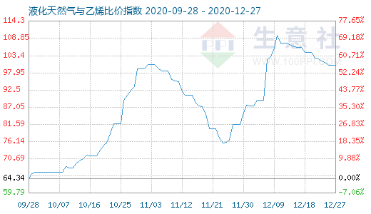 12月27日液化天然气与乙烯比价指数图