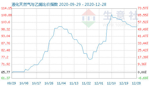 12月28日液化天然气与乙烯比价指数图