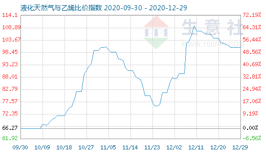 12月29日液化天然气与乙烯比价指数图