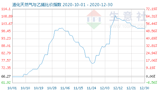 12月30日液化天然气与乙烯比价指数图