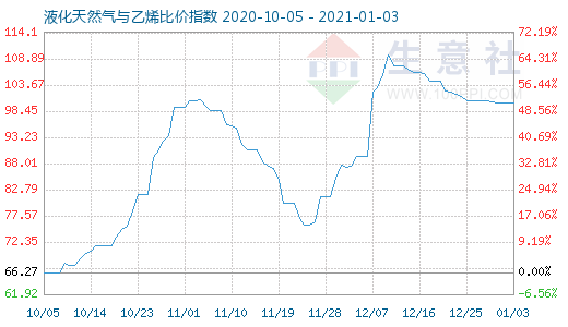 1月3日液化天然气与乙烯比价指数图