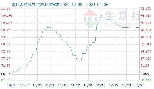 1月6日液化天然气与乙烯比价指数图