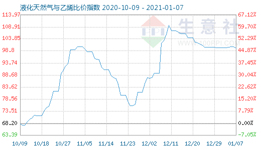 1月7日液化天然气与乙烯比价指数图