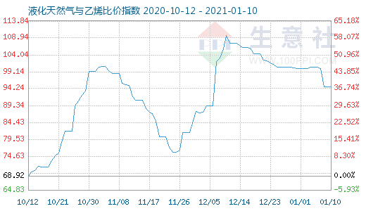 1月10日液化天然气与乙烯比价指数图