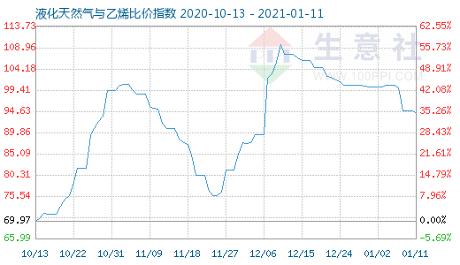 1月11日液化天然气与乙烯比价指数图