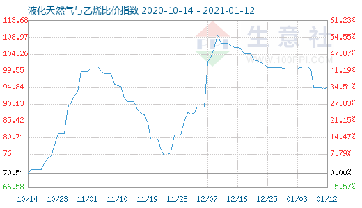 1月12日液化天然气与乙烯比价指数图