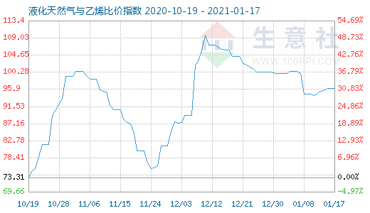 1月17日液化天然气与乙烯比价指数图