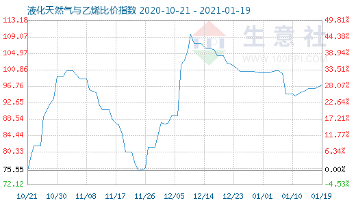 1月19日液化天然气与乙烯比价指数图