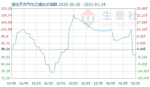 1月24日液化天然气与乙烯比价指数图