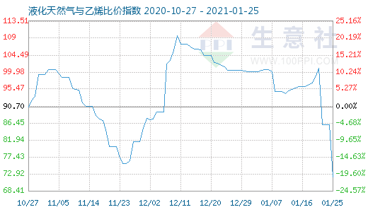 1月25日液化天然气与乙烯比价指数图