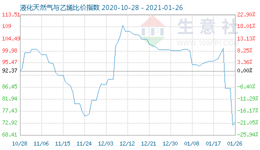 1月26日液化天然气与乙烯比价指数图