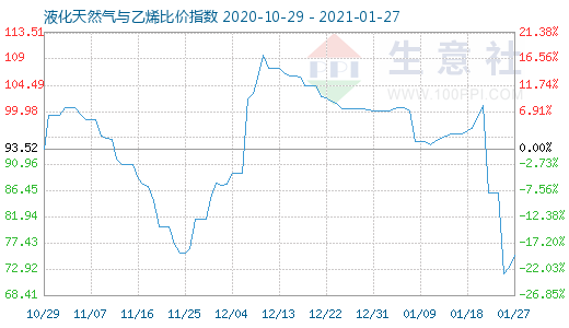 1月27日液化天然气与乙烯比价指数图