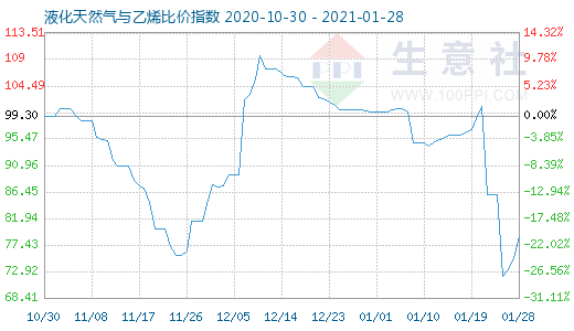 1月28日液化天然气与乙烯比价指数图