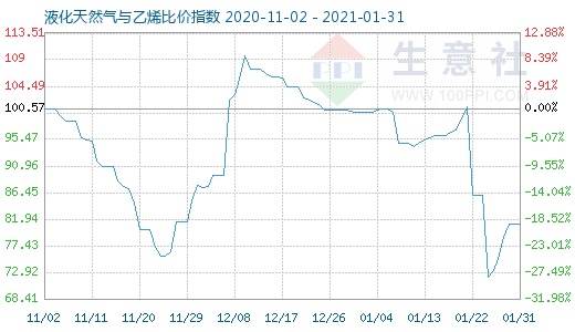 1月31日液化天然气与乙烯比价指数图