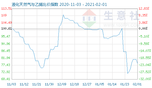 2月1日液化天然气与乙烯比价指数图