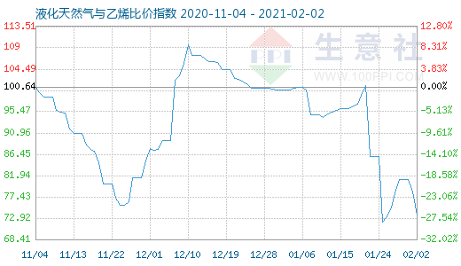 2月2日液化天然气与乙烯比价指数图