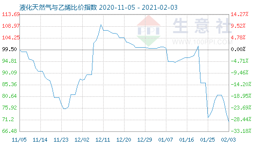 2月3日液化天然气与乙烯比价指数图