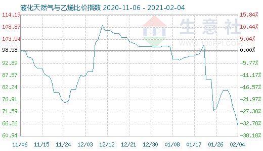 2月4日液化天然气与乙烯比价指数图