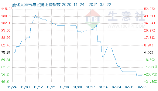 2月22日液化天然气与乙烯比价指数图