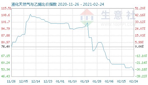 2月24日液化天然气与乙烯比价指数图