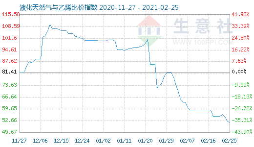 2月25日液化天然气与乙烯比价指数图