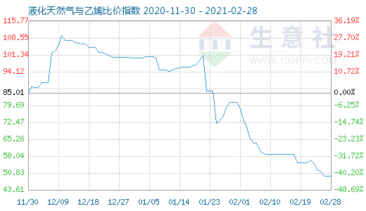 2月28日液化天然气与乙烯比价指数图