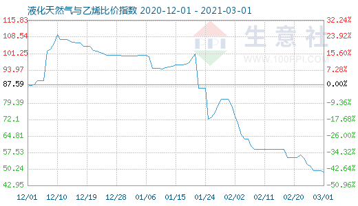 3月1日液化天然气与乙烯比价指数图