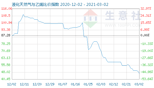 3月2日液化天然气与乙烯比价指数图