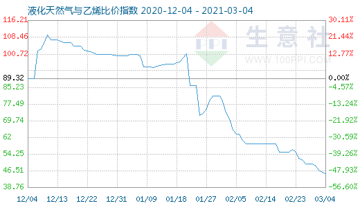 3月4日液化天然气与乙烯比价指数图