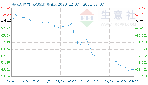 3月7日液化天然气与乙烯比价指数图